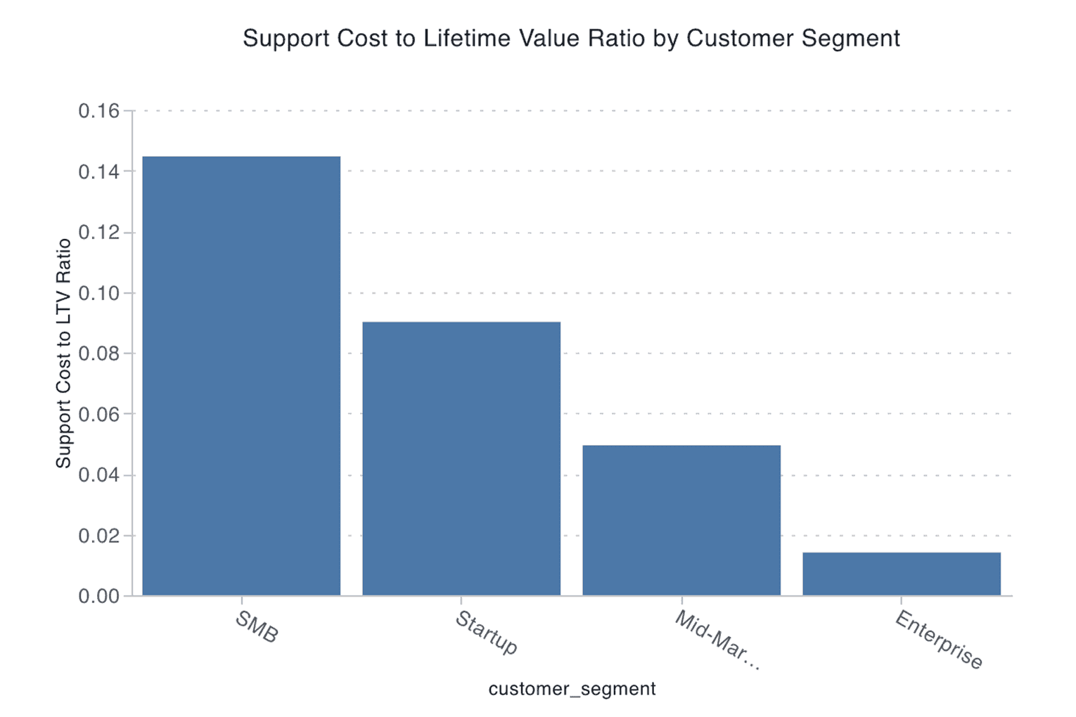 Customer Lifetime Value